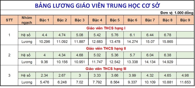 BẢNG LƯƠNG MỚI CỦA GIÁO VIÊN- Ảnh 4.