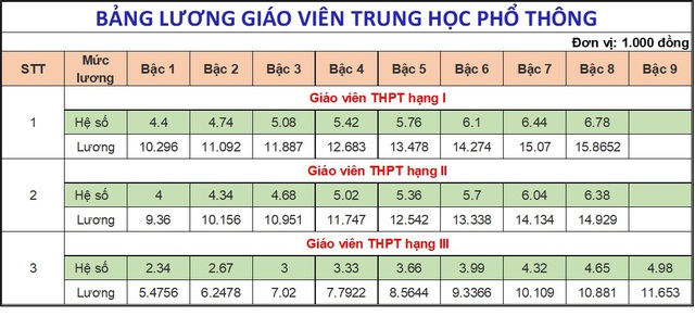 BẢNG LƯƠNG MỚI CỦA GIÁO VIÊN- Ảnh 5.