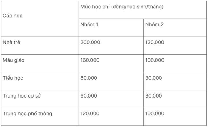 Nhiều địa phương miễn, giảm học phí năm học 2024-2025 - 2