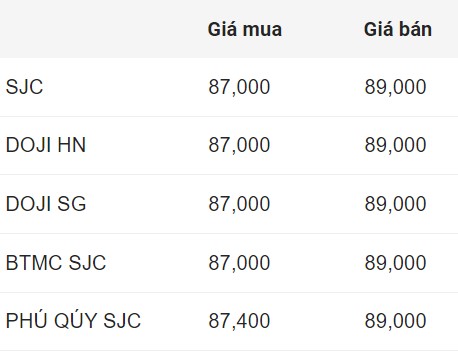 Giá vàng miếng SJC đầu giờ sáng 30.10. Đơn vị: Triệu đồng/lượng