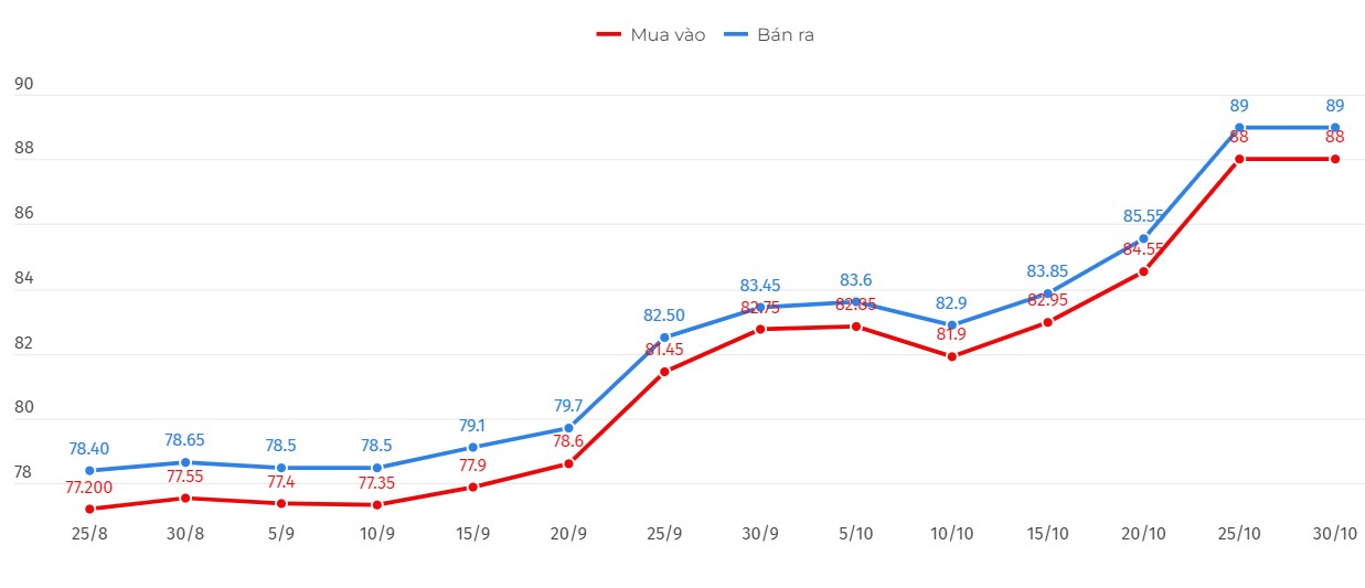 Diễn biến giá vàng nhẫn tròn trơn 9999 trong nước. Biểu đồ: Khương Duy