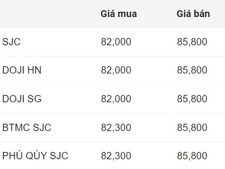 Giá vàng miếng SJC đầu giờ sáng 11.11. Đơn vị: Triệu đồng/lượng